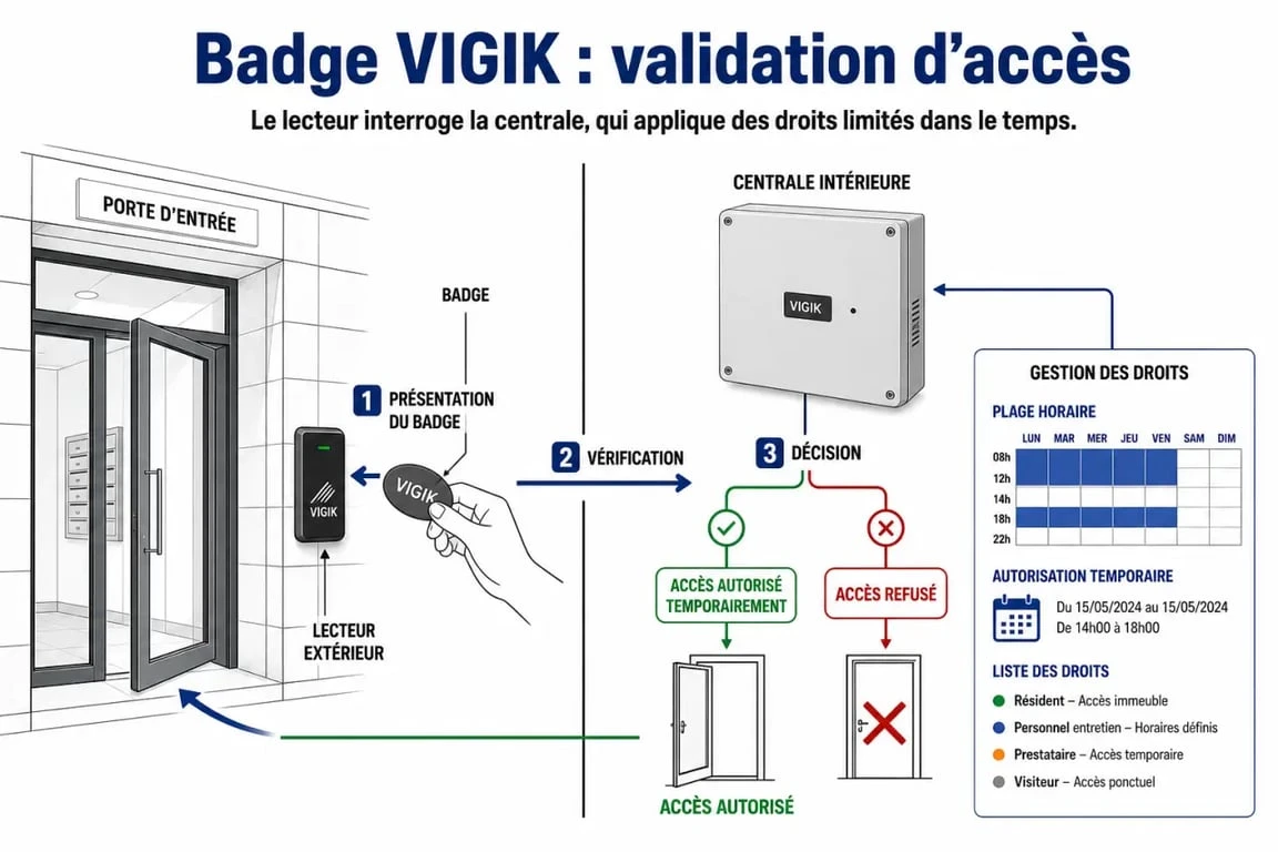 Schéma du badge VIGIK montrant le lecteur, la centrale et l'accès à l'immeuble