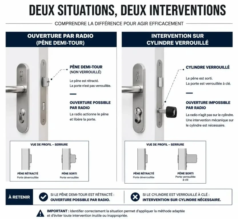 Techniques d'ouverture de porte à Nantes : radio vs perçage de cylindre